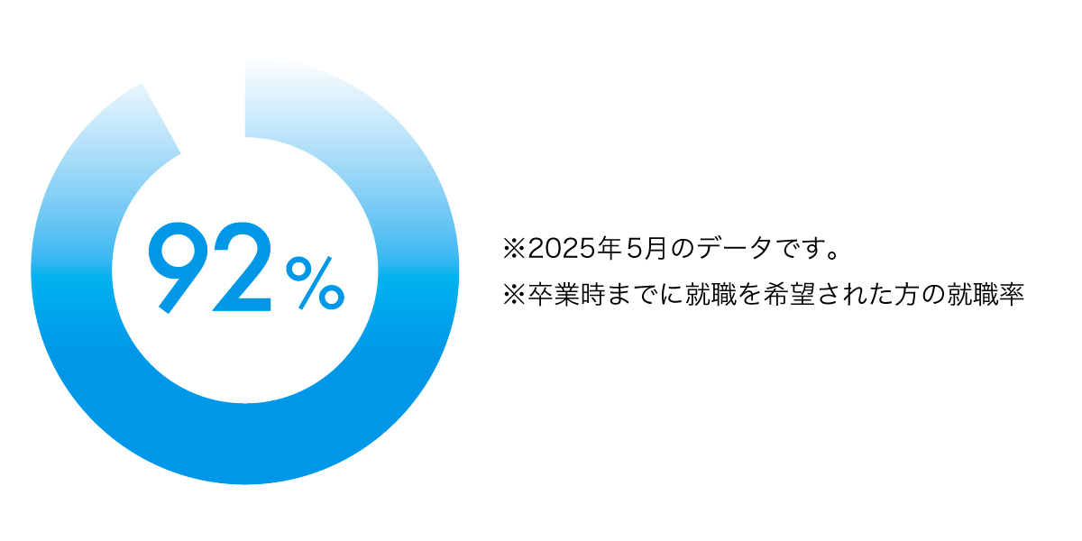 全校 卒業生 卒業後 全コース