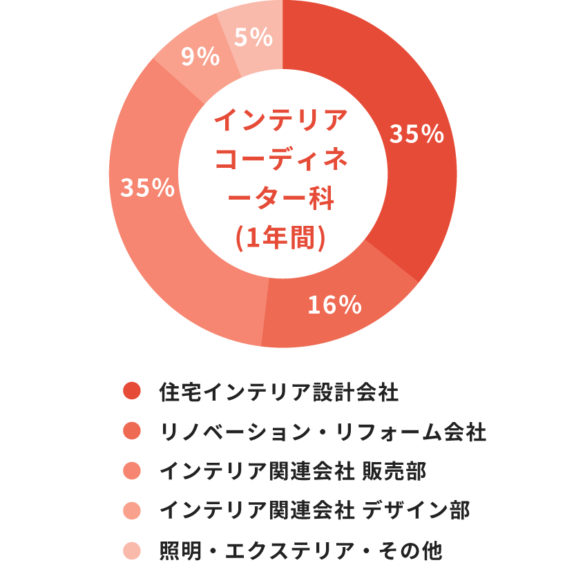 ショップデザイン科(1年制) 照明・エクステリア・その他7% 施工関係3% 販売系デザイン部3% 店舗・オフィス系80% 住宅系7%