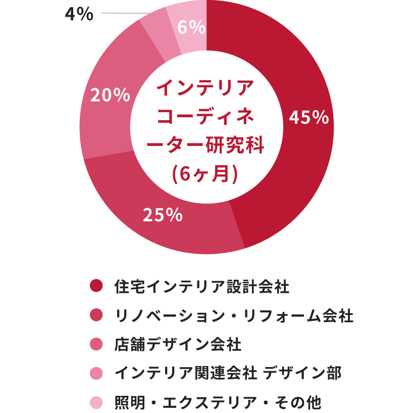 リノベーション科(1年制) 照明・エクステリア・その他15% 施工関係3% 販売系デザイン部2% 店舗・オフィス系80%