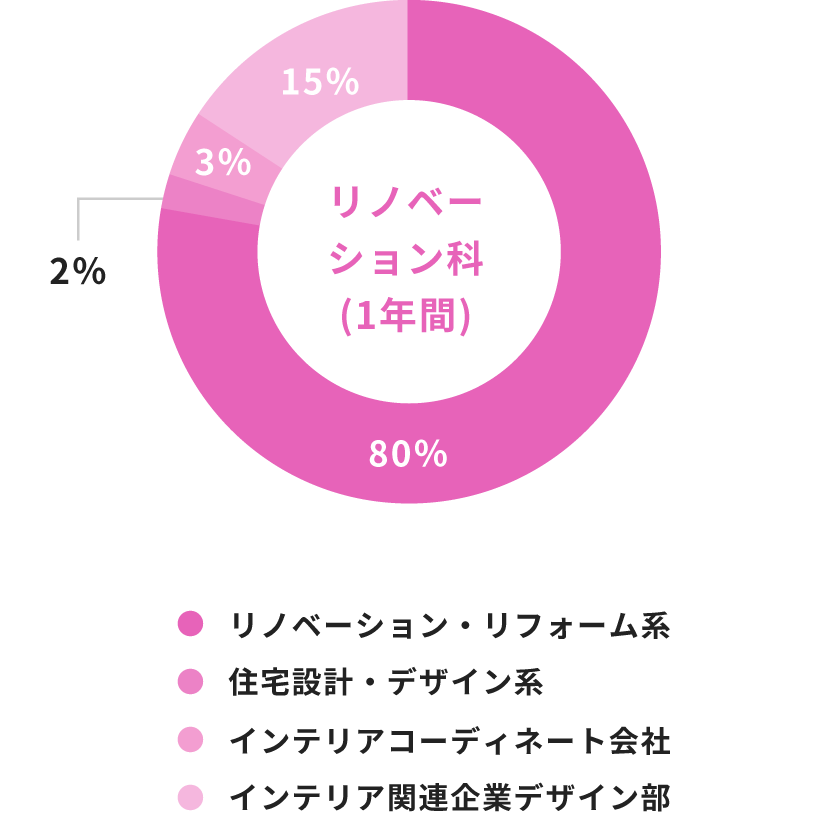 インテリアコーディネーター研究科(半年制) 照明・エクステリア・その他6% 施工関係4% 販売系デザイン部20% 店舗・オフィス系25% 住宅系45%