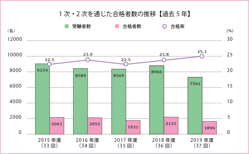 インテリアコーディネーター資格試験 難易度 合格率 勉強方法 インテリアコーディネーター デザイナー専門の学校sdc