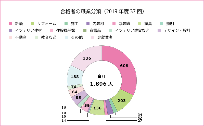 インテリアコーディネーター資格試験 難易度 合格率 勉強方法 インテリアコーディネーター デザイナー専門の学校sdc