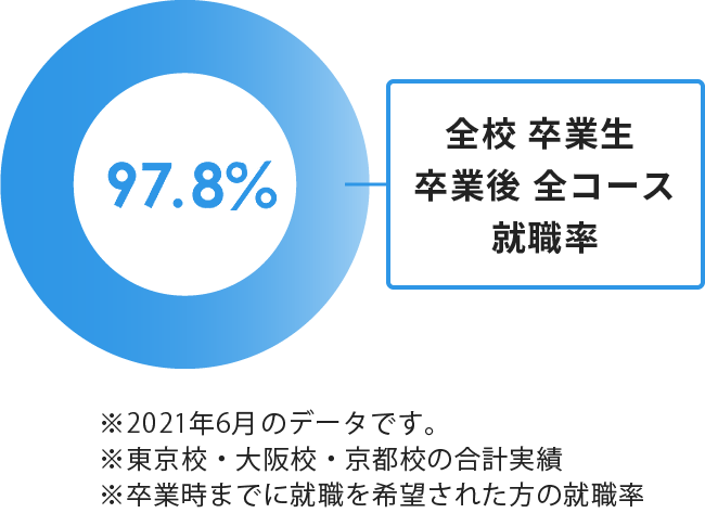 全校 卒業生 卒業後 全コース 就職率