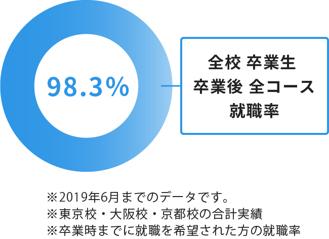 全校 卒業生 卒業後 全コース 就職率100%