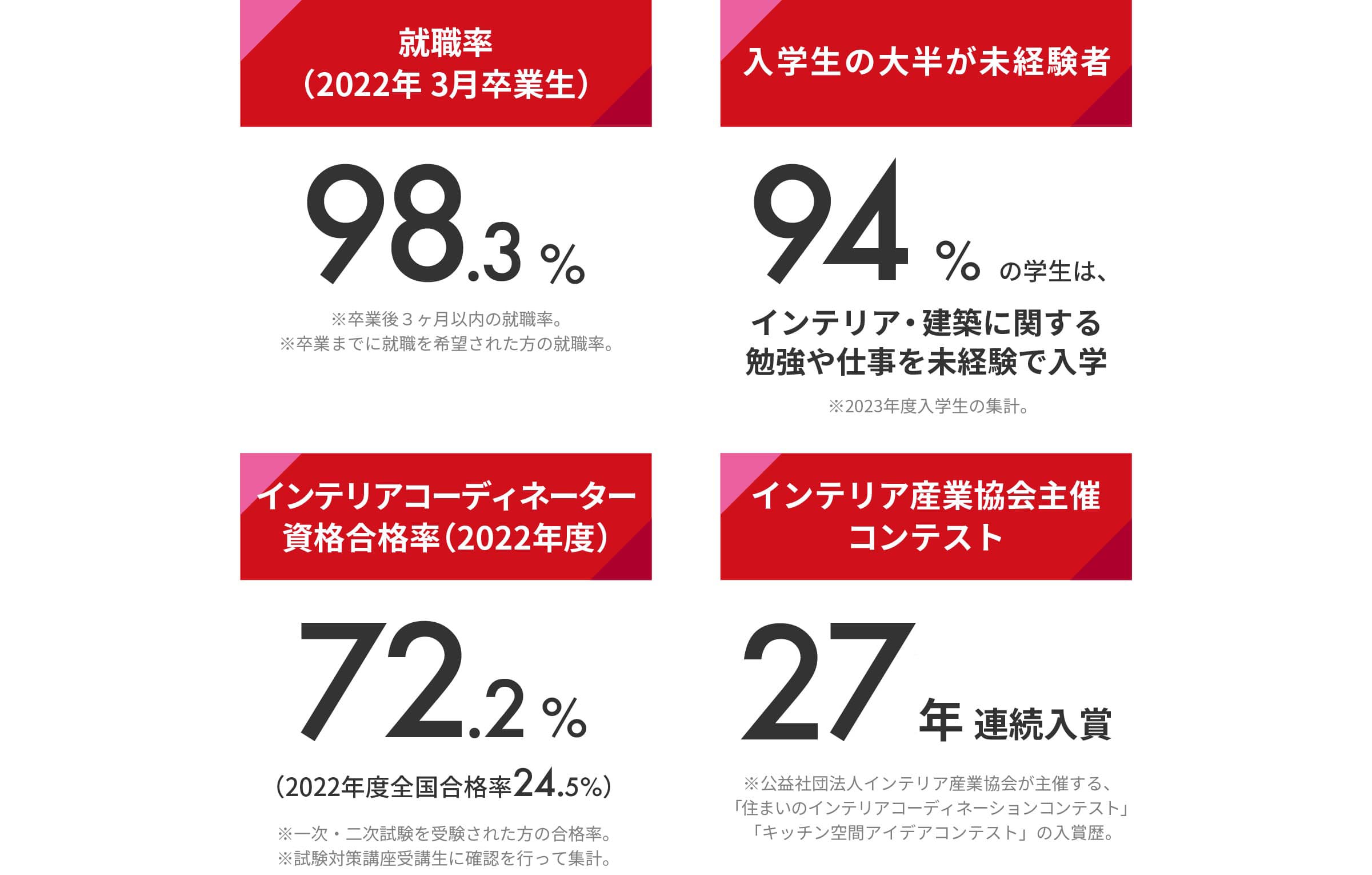 就職率98.3%、94%の学生はインテリア・建築に関する勉強や仕事を未経験で入学、インテリアコーディネーター資格合格率72.2%、インテリア産業協会主催コンテスト26年連続入賞