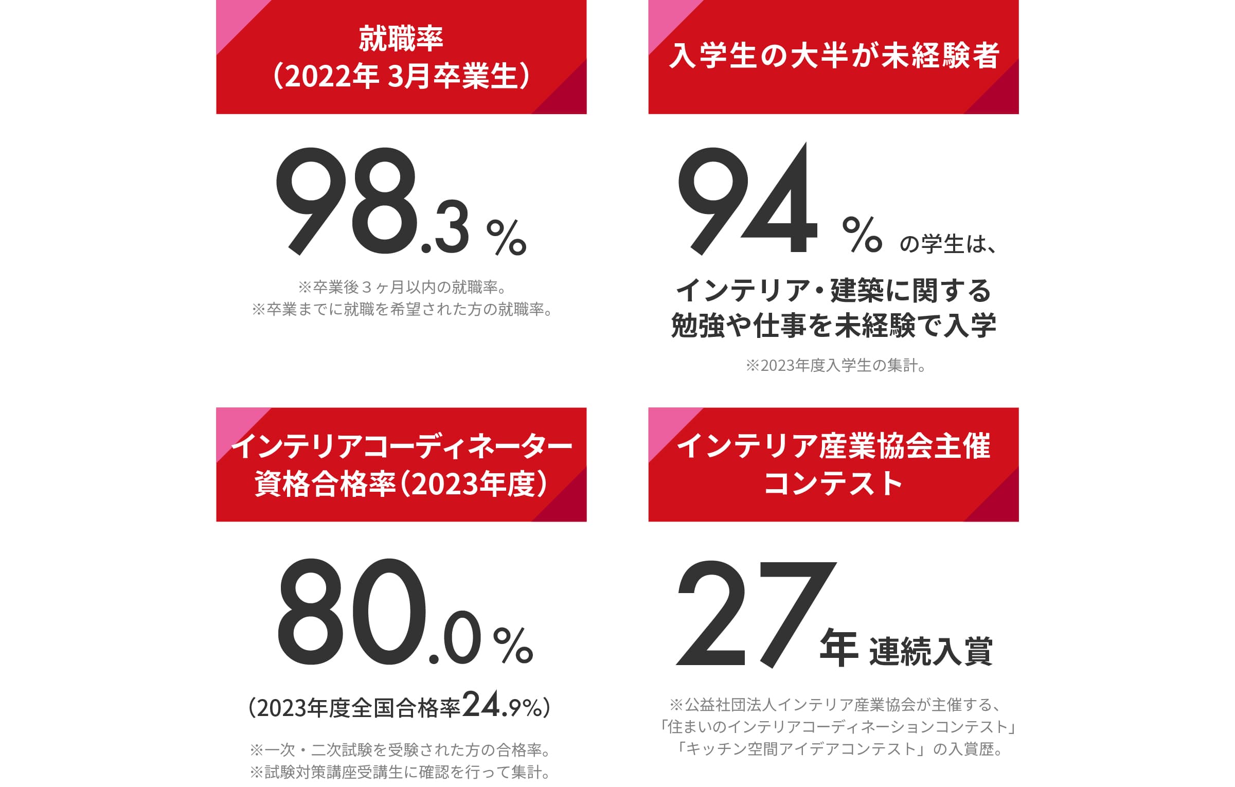 就職率98.3%、94%の学生はインテリア・建築に関する勉強や仕事を未経験で入学、インテリアコーディネーター資格合格率72.2%、インテリア産業協会主催コンテスト26年連続入賞