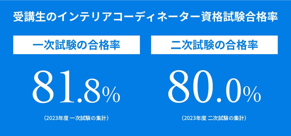 受講生のインテリアコーディネーター資格試験 合格率81.8%