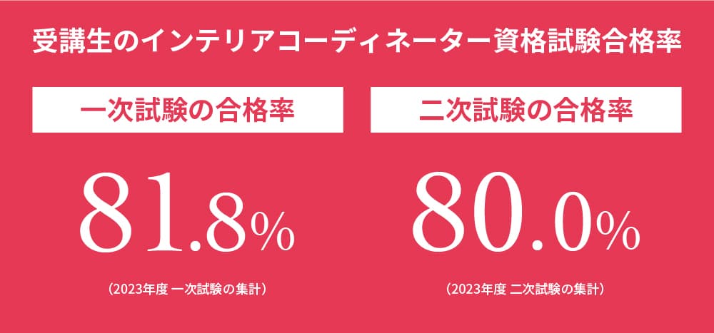 受講生のインテリアコーディネーター資格試験 合格率81.8%