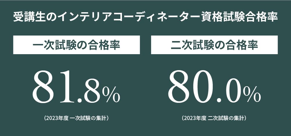 受講生のインテリアコーディネーター資格試験 合格率