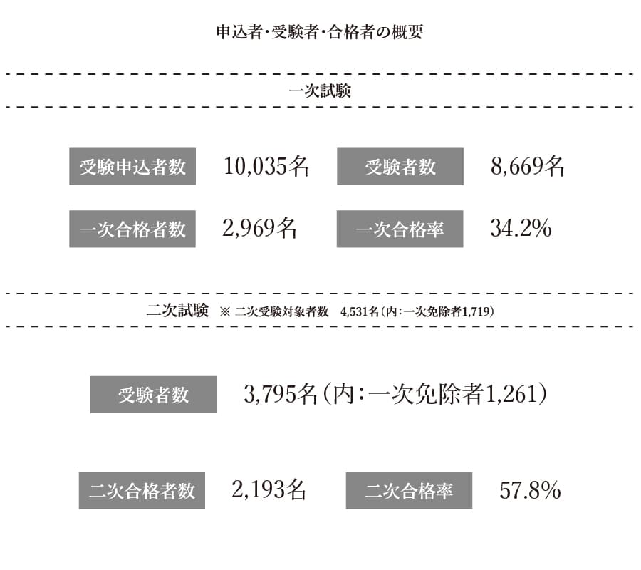試験結果2