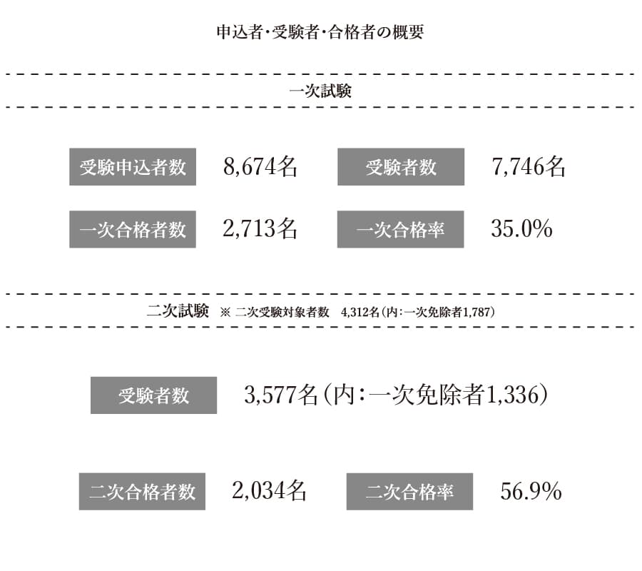 試験結果2