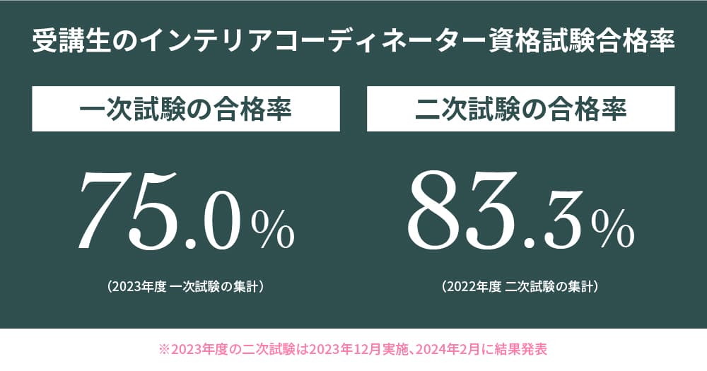 受講生のインテリアコーディネーター資格試験 合格率 75%