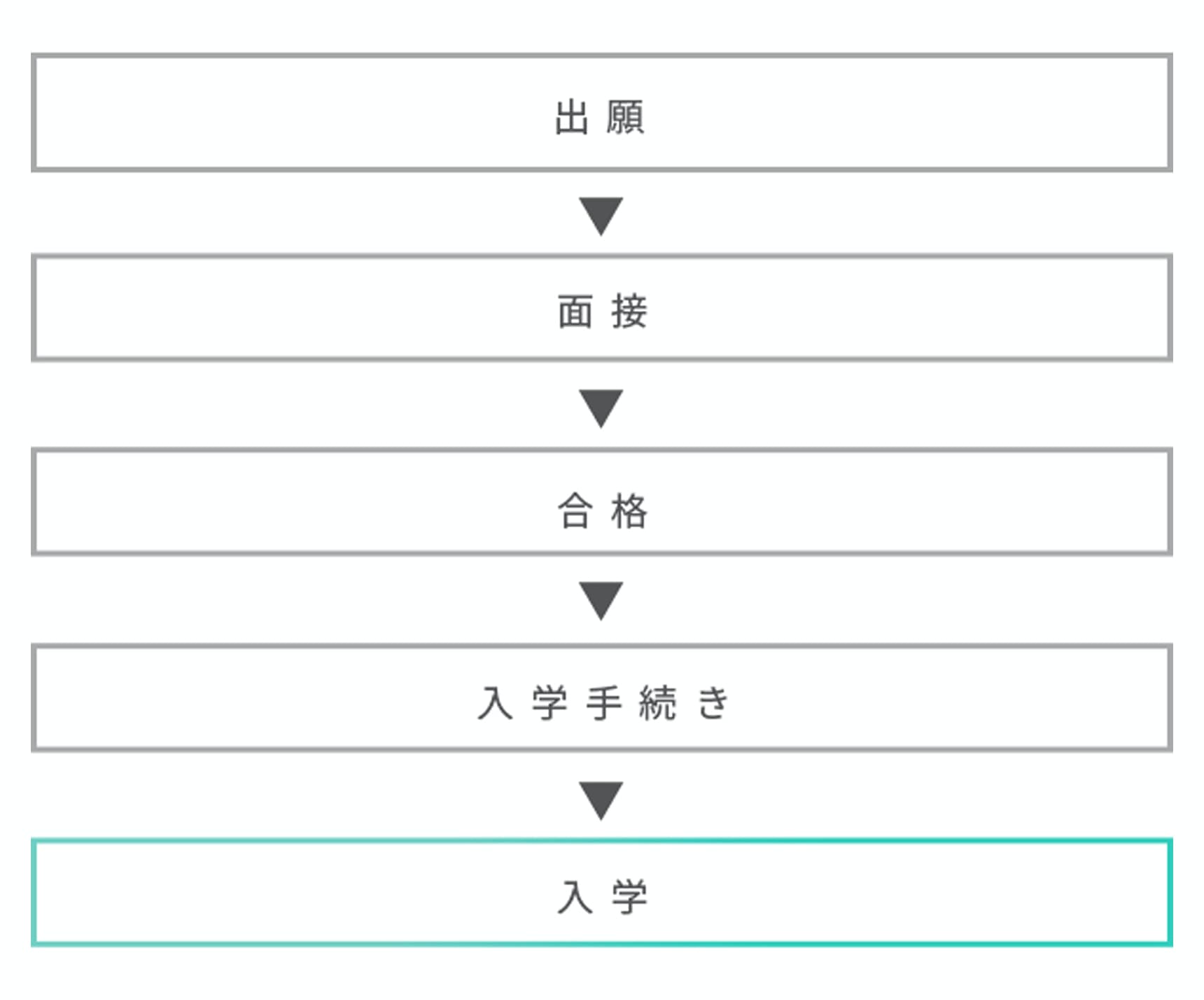 出願から入学までの流れ