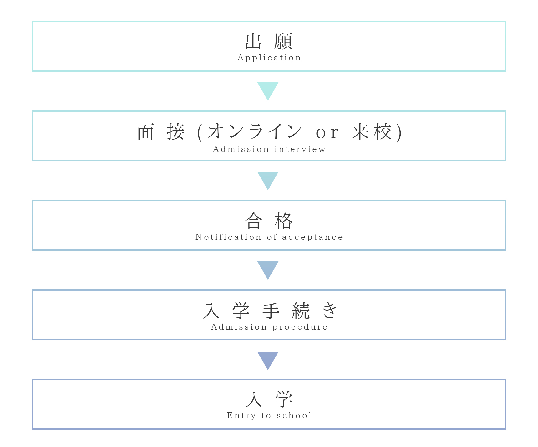 出願から入学までの流れ