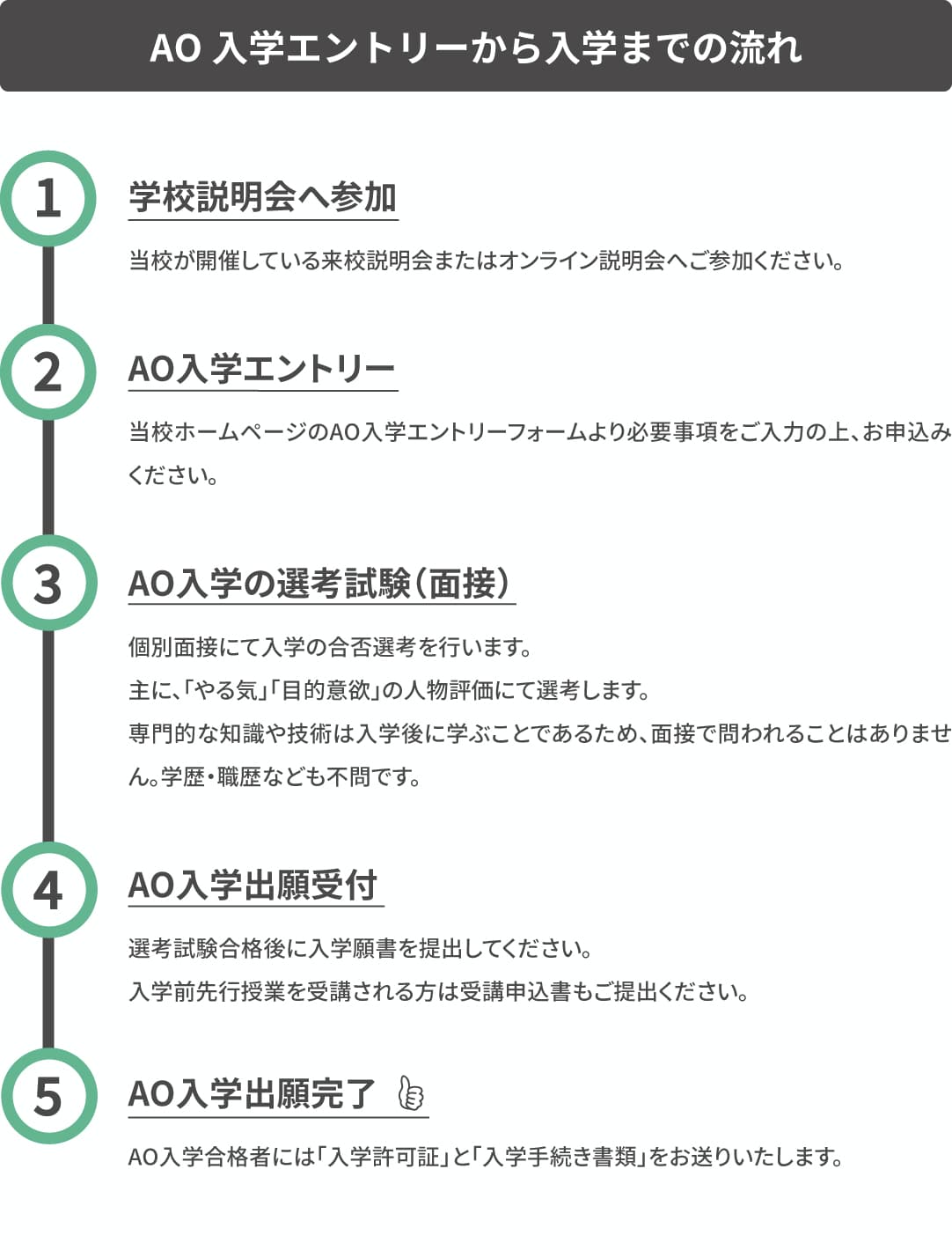 エントリーから入学までの流れ