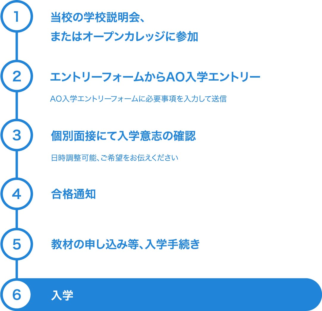 エントリーから入学までの流れ