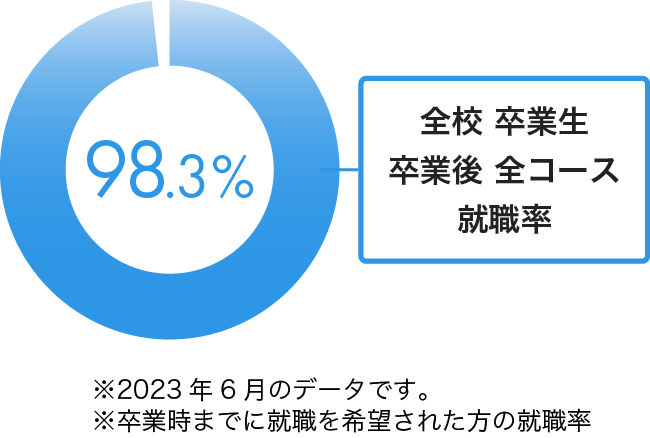 全校 卒業生 卒業後 全コース 就職率