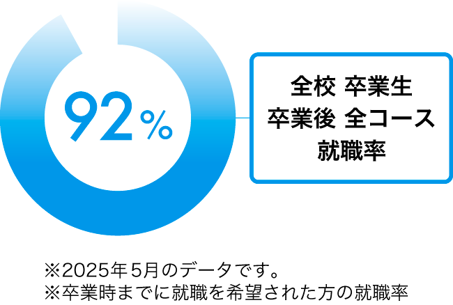 全校 卒業生 卒業後 全コース 就職率