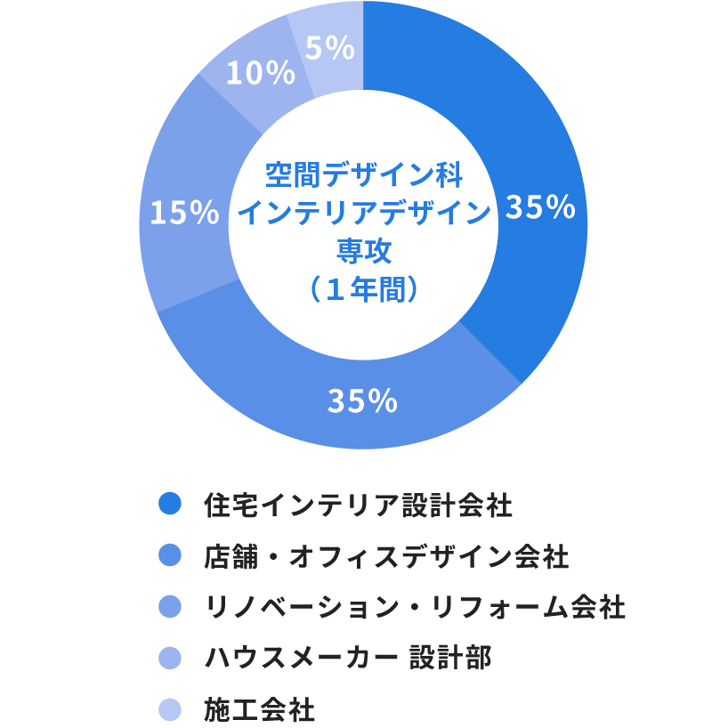 空間デザイン科インテリアデザイン専攻(1年制) 照明・エクステリア・その他5% 施工関係10% 販売系デザイン部15% 店舗・オフィス系35% 住宅系35%