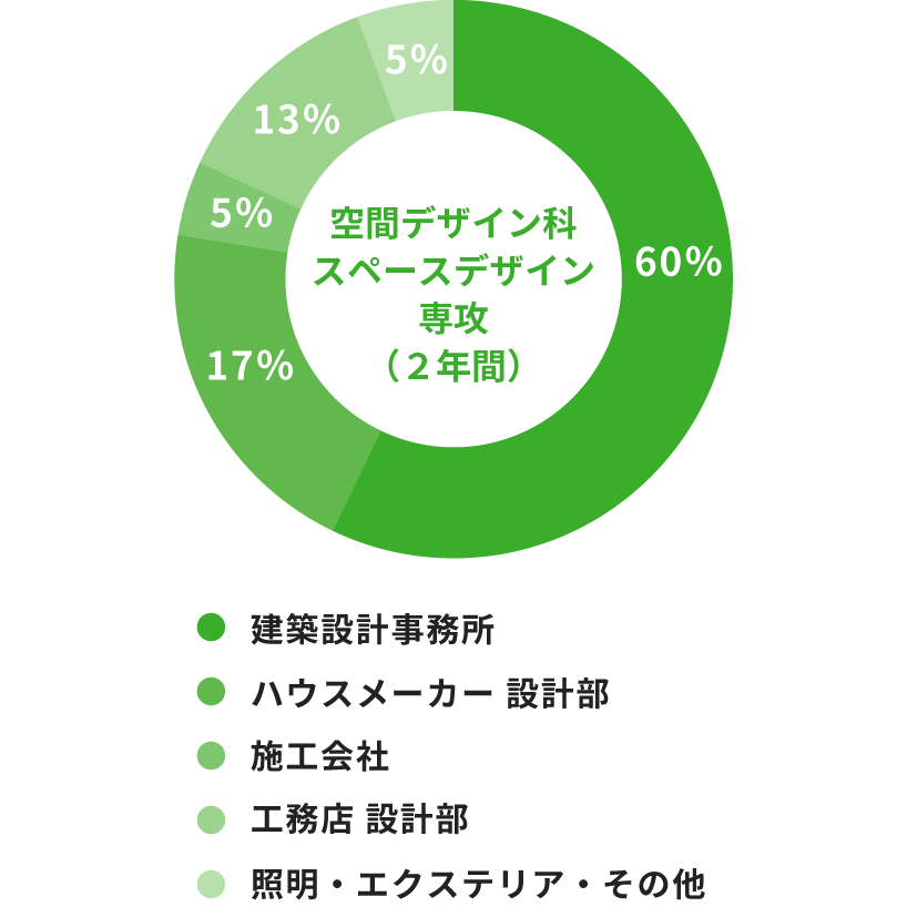 空間デザイン科スペースデザイン専攻(2年制) 照明・エクステリア・その他5% 施工関係13% 販売系デザイン部5% 店舗・オフィス系17% 住宅系60%