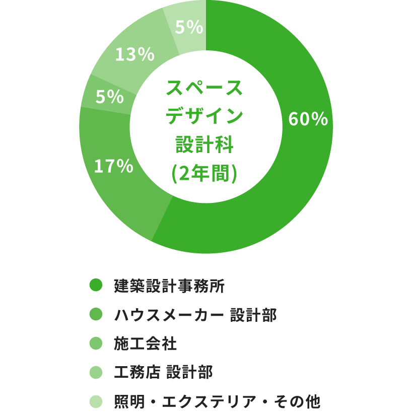 インテリアデザイン設計科(1年制) 照明・エクステリア・その他5% 施工関係10% 販売系デザイン部15% 店舗・オフィス系35% 住宅系35%