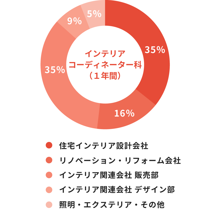 インテリアコーディネーター科(1年制) 照明・エクステリア・その他5% 施工関係9% 販売系デザイン部35% 店舗・オフィス系16% 住宅系35%