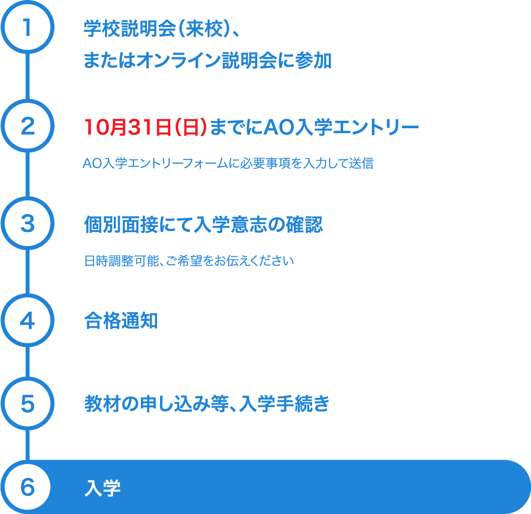 エントリーから入学までの流れ